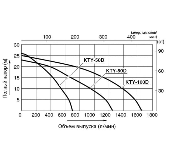 Пожарная мотопомпа Koshin KTY-50D