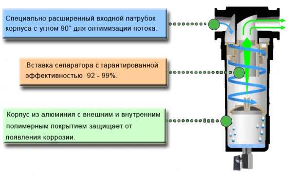 Сепаратор циклонный  Xeleron SA-280