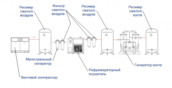 Генератор азота двухколонный Xeleron YQD-350N