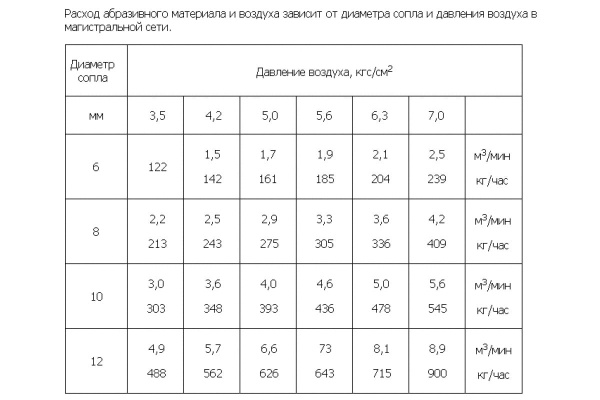 Пескоструйный аппарат ZITREK DSMG-200 015-1212